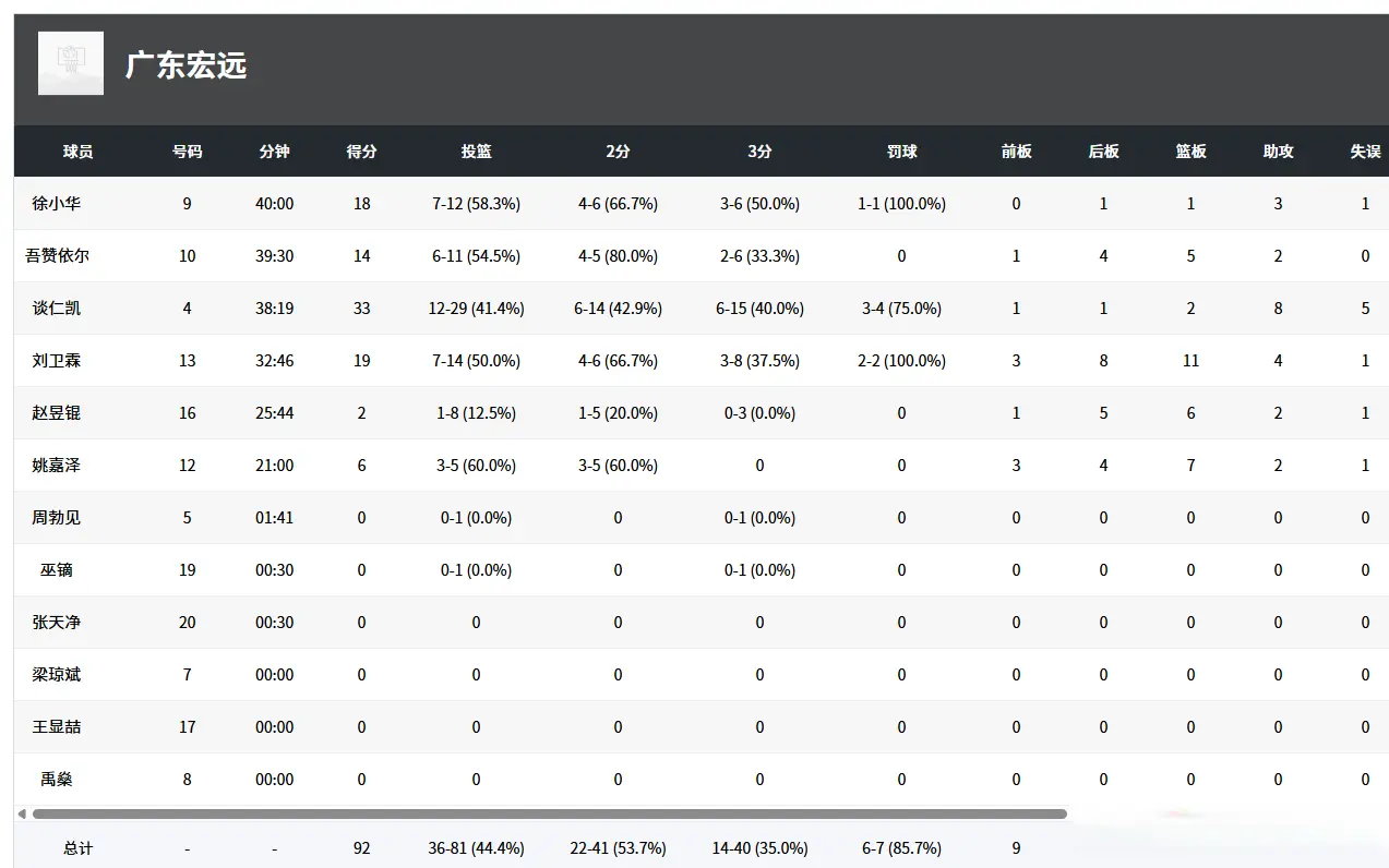 广东宏远牢, 此役, 青年男篮联